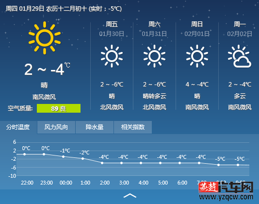 2015年1月29日天气情况