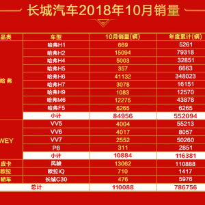 强势霸榜！哈弗H6累计65个月销冠 “国民神车”地位难撼