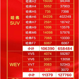 哈弗2018逆势飞扬 实力开启全球SUV领导者之路