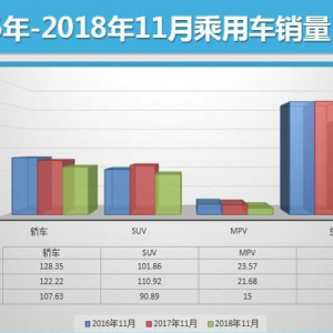 11月车市遇冷 SUV车型销量跌出新高度