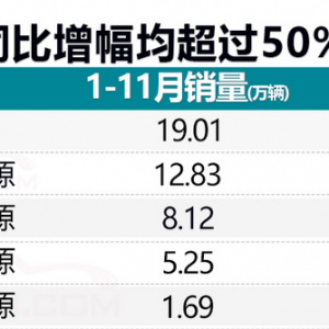 电动车销量突破100万! 哪个牌子新能源车最好卖