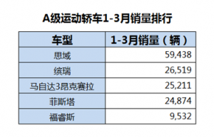 A 级运动轿车迎来春天，这款“小钢炮”一季度热销2.6万辆紧逼思域 ... ...